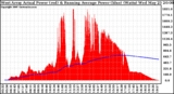 Solar PV/Inverter Performance West Array Actual & Running Average Power Output