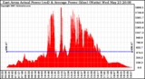 Solar PV/Inverter Performance East Array Actual & Average Power Output