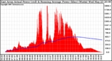 Solar PV/Inverter Performance East Array Actual & Running Average Power Output