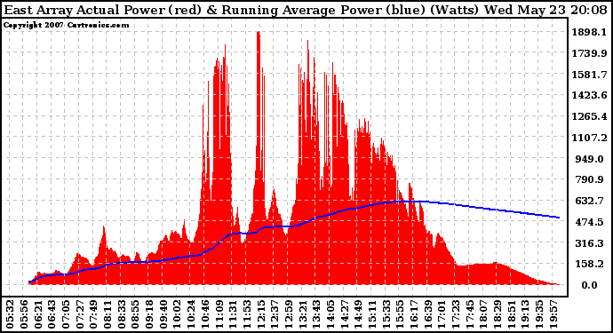 Solar PV/Inverter Performance East Array Actual & Running Average Power Output