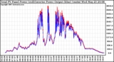 Solar PV/Inverter Performance PV Panel Power Output & Inverter Power Output