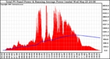 Solar PV/Inverter Performance Total PV Panel & Running Average Power Output