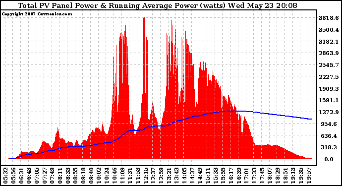 Solar PV/Inverter Performance Total PV Panel & Running Average Power Output