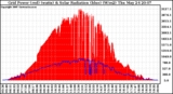 Solar PV/Inverter Performance Grid Power & Solar Radiation