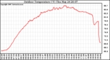 Solar PV/Inverter Performance Outdoor Temperature