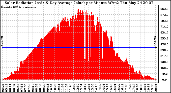 Solar PV/Inverter Performance Solar Radiation & Day Average per Minute