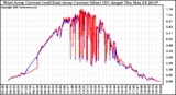 Solar PV/Inverter Performance Photovoltaic Panel Current Output