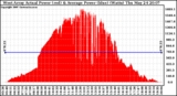 Solar PV/Inverter Performance West Array Actual & Average Power Output