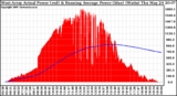 Solar PV/Inverter Performance West Array Actual & Running Average Power Output