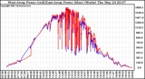 Solar PV/Inverter Performance Photovoltaic Panel Power Output