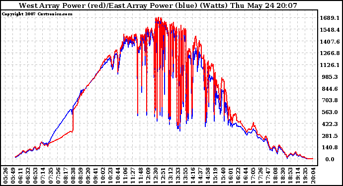 Solar PV/Inverter Performance Photovoltaic Panel Power Output