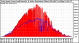 Solar PV/Inverter Performance East Array Power Output & Solar Radiation