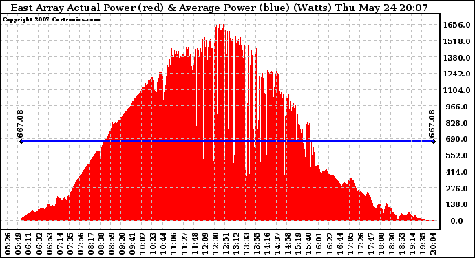 Solar PV/Inverter Performance East Array Actual & Average Power Output