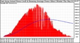 Solar PV/Inverter Performance East Array Actual & Running Average Power Output