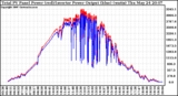 Solar PV/Inverter Performance PV Panel Power Output & Inverter Power Output