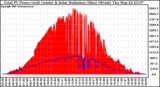 Solar PV/Inverter Performance Total PV Panel Power Output & Solar Radiation