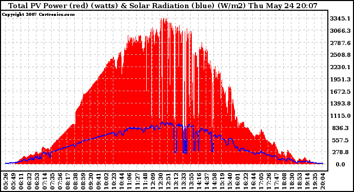 Solar PV/Inverter Performance Total PV Panel Power Output & Solar Radiation