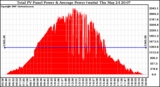 Solar PV/Inverter Performance Total PV Panel Power Output