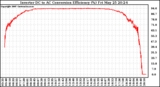 Solar PV/Inverter Performance Inverter DC to AC Conversion Efficiency