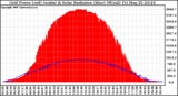 Solar PV/Inverter Performance Grid Power & Solar Radiation