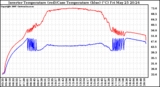 Solar PV/Inverter Performance Inverter Operating Temperature