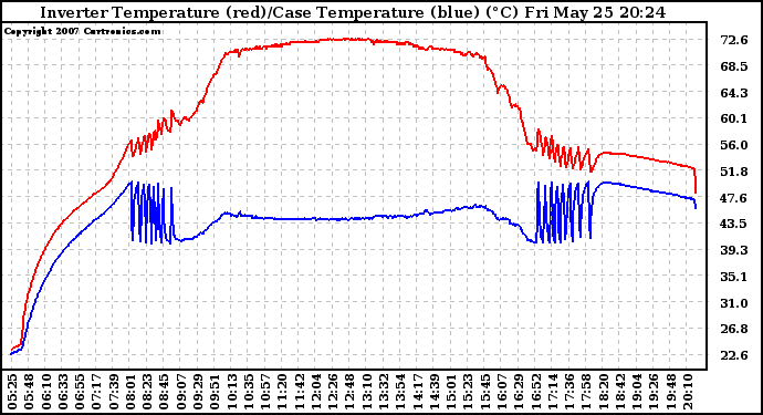 Solar PV/Inverter Performance Inverter Operating Temperature