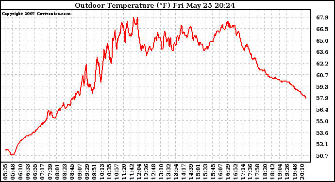 Solar PV/Inverter Performance Outdoor Temperature