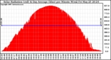 Solar PV/Inverter Performance Solar Radiation & Day Average per Minute