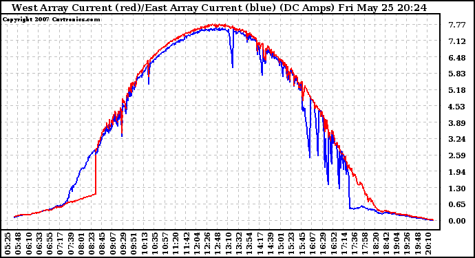 Solar PV/Inverter Performance Photovoltaic Panel Current Output
