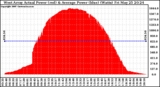 Solar PV/Inverter Performance West Array Actual & Average Power Output