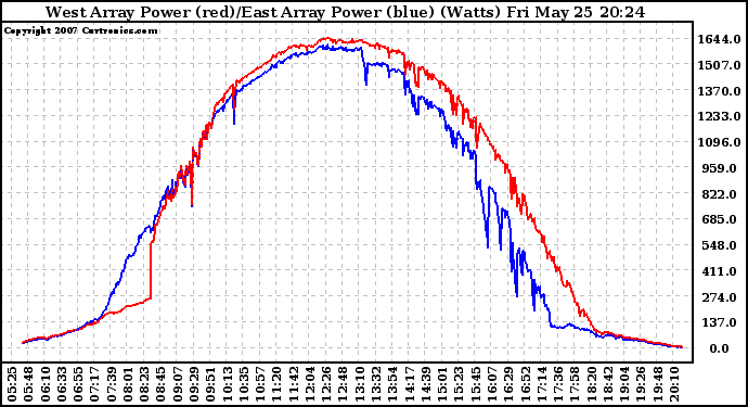Solar PV/Inverter Performance Photovoltaic Panel Power Output