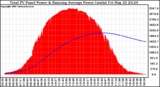 Solar PV/Inverter Performance Total PV Panel & Running Average Power Output