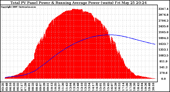 Solar PV/Inverter Performance Total PV Panel & Running Average Power Output