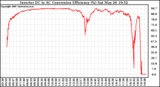 Solar PV/Inverter Performance Inverter DC to AC Conversion Efficiency