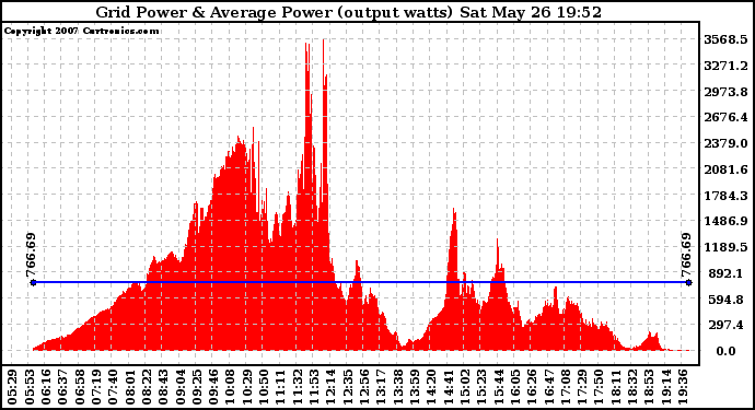 Solar PV/Inverter Performance Inverter Power Output
