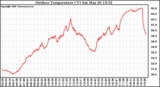 Solar PV/Inverter Performance Outdoor Temperature