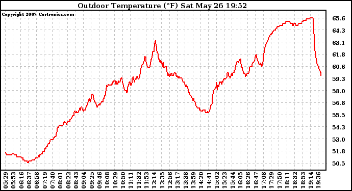 Solar PV/Inverter Performance Outdoor Temperature