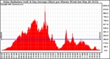 Solar PV/Inverter Performance Solar Radiation & Day Average per Minute