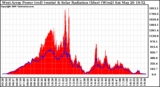 Solar PV/Inverter Performance West Array Power Output & Solar Radiation