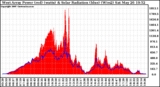 Solar PV/Inverter Performance West Array Power Output & Solar Radiation