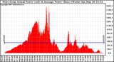 Solar PV/Inverter Performance West Array Actual & Average Power Output