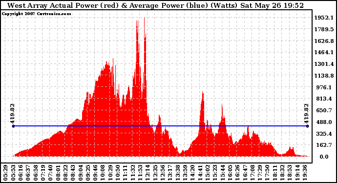 Solar PV/Inverter Performance West Array Actual & Average Power Output