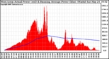 Solar PV/Inverter Performance West Array Actual & Running Average Power Output