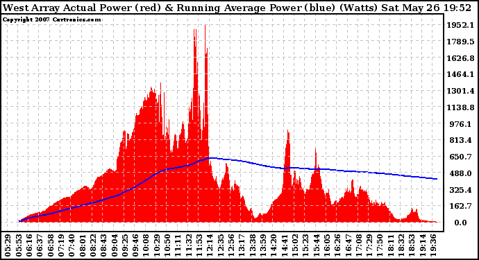 Solar PV/Inverter Performance West Array Actual & Running Average Power Output