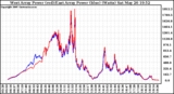 Solar PV/Inverter Performance Photovoltaic Panel Power Output