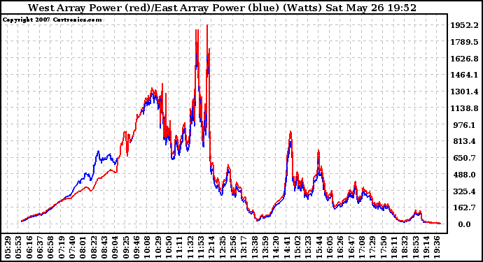 Solar PV/Inverter Performance Photovoltaic Panel Power Output