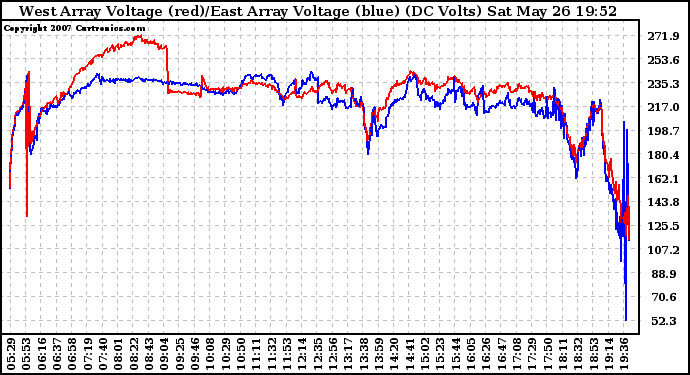Solar PV/Inverter Performance Photovoltaic Panel Voltage Output
