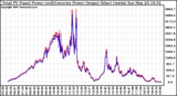 Solar PV/Inverter Performance PV Panel Power Output & Inverter Power Output