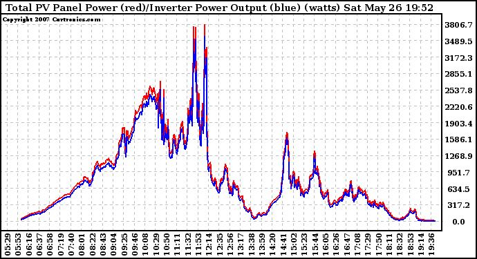 Solar PV/Inverter Performance PV Panel Power Output & Inverter Power Output