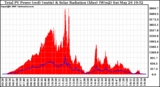 Solar PV/Inverter Performance Total PV Panel Power Output & Solar Radiation